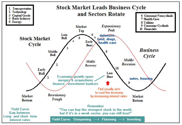 Stock market cyclical sectors and with it best stocks for day trading bse